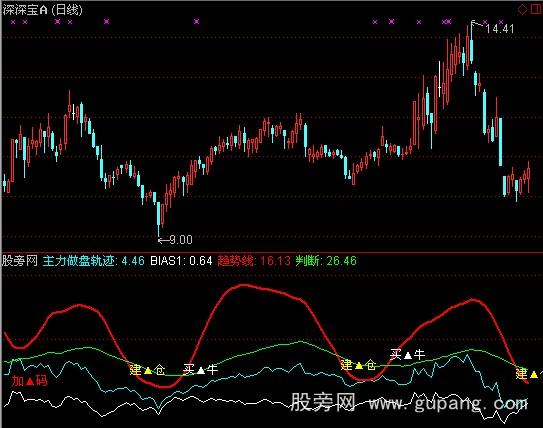 通达信做盘轨迹指标公式