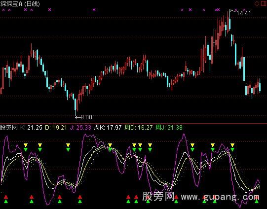 通达信多周期KDJ指标公式 通达信多周期KDJ指标公式