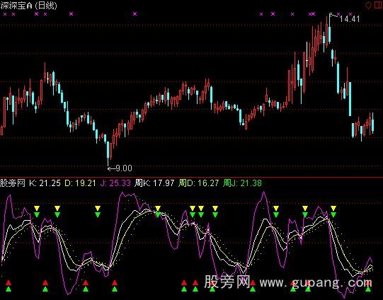 通达信多周期KDJ指标公式