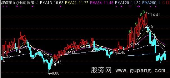 通达信博客操盘主图指标公式 通达信博客操盘主图指标公式