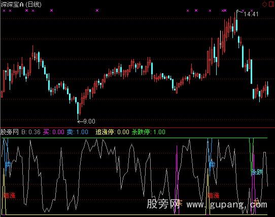 通达信追涨停杀跌停指标公式 通达信追涨停杀跌停指标公式