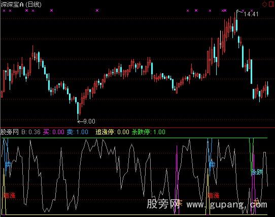 通达信追涨停杀跌停指标公式