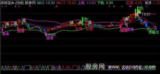 通达信狂赚主图指标公式 通达信狂赚主图指标公式
