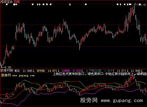 大智慧优化的布林指标公式