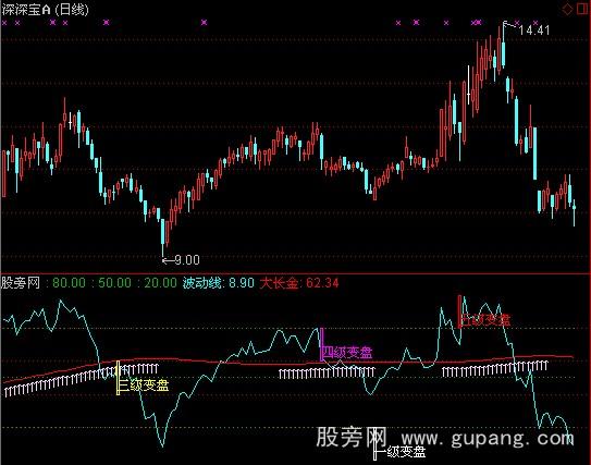 通达信大长金指标公式 通达信大长金指标公式