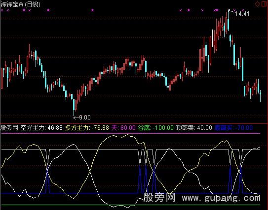 通达信子午线指标公式 通达信子午线指标公式