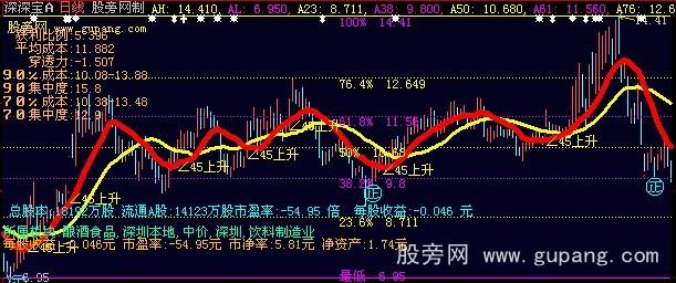大智慧45度异动主图指标公式