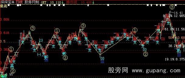 大智慧黄金分割+数浪+压力支撑主图指标公式