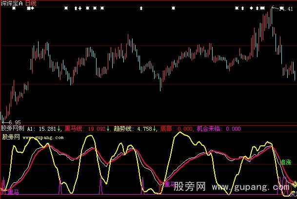 大智慧黑马追涨指标公式