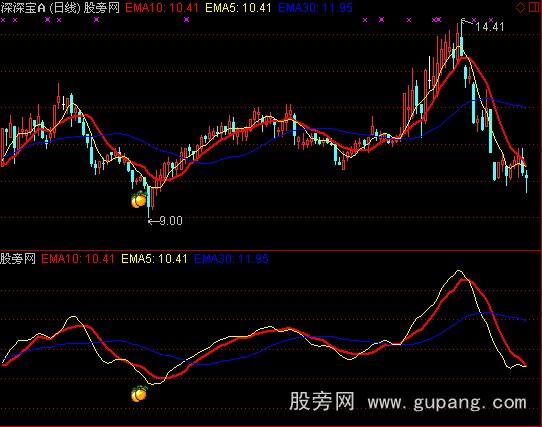 通达信精准买入主图指标公式