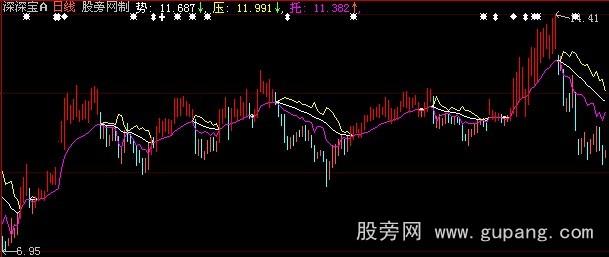 大智慧只做大行情主图指标公式 大智慧只做大行情主图指标公式