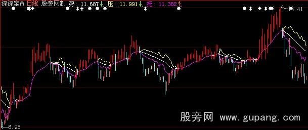 大智慧只做大行情主图指标公式