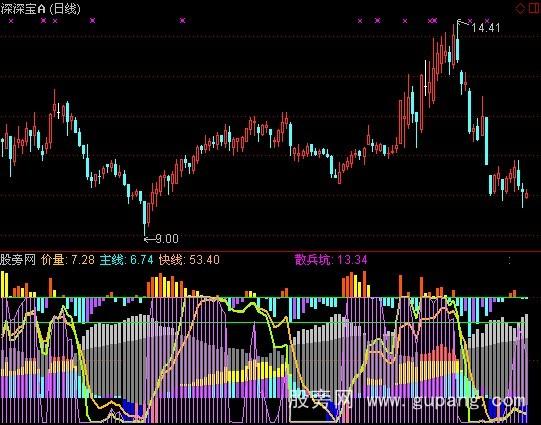 通达信价量线指标公式 通达信价量线指标公式