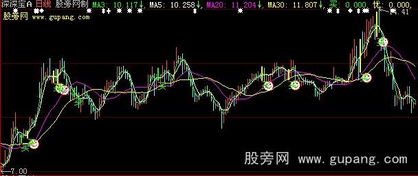 大智慧秘密买点主图指标公式