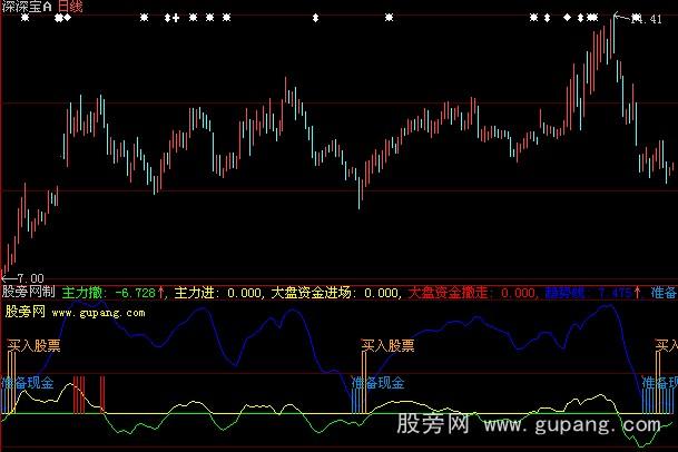 大智慧极品买卖指标公式