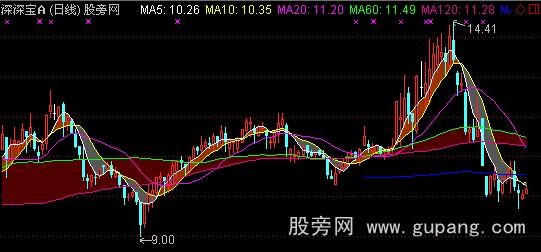 通达信冷暖气带主图指标公式