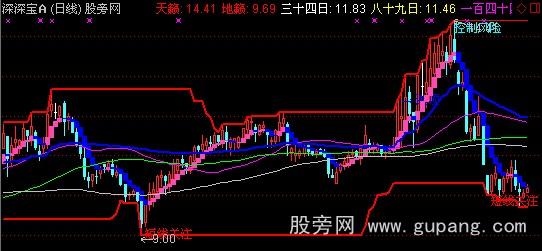 通达信终极黄金主图指标公式 通达信终极黄金主图指标公式