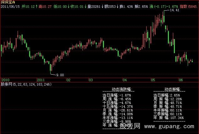 飞狐动态涨跌振幅指标公式