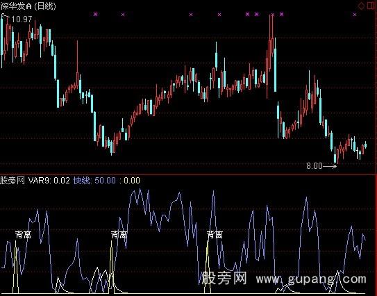 通达信背离提示指标公式