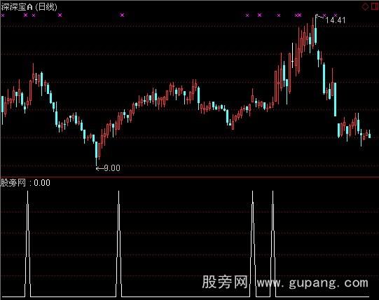 通达信上穿30日均线选股指标公式