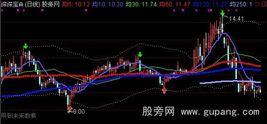通达信2011年最牛特色主图指标公式