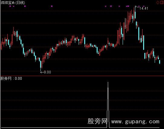 通达信跳空缺口选股指标公式