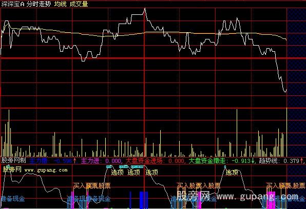 大智慧分时精准买卖指标公式 大智慧分时精准买卖指标公式