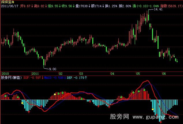 飞狐大机构实战MACD指标公式