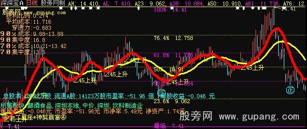 大智慧神獒霸气主图指标公式