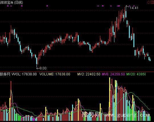 通达信倍量柱+选股指标公式 通达信倍量柱+选股指标公式