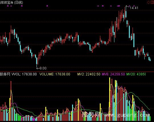 通达信倍量柱+选股指标公式