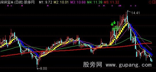 通达信决胜天下主图指标公式