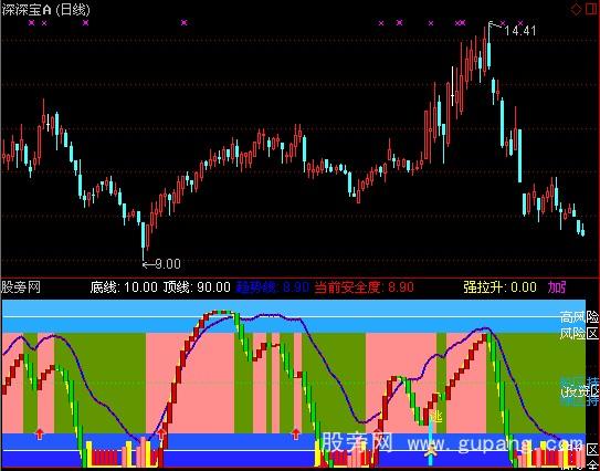 通达信风险评测指标公式