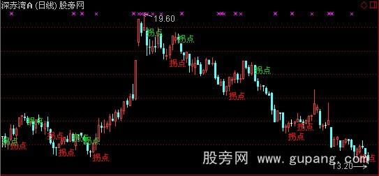 通达信暴利拐点主图+选股指标公式