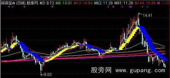 通达信永不被套指标公式