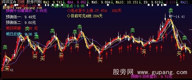 大智慧预测高低主图指标公式