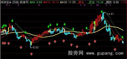 通达信SAR主图指标公式