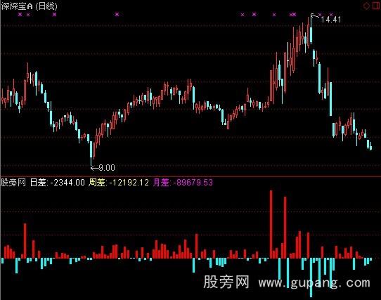 通达信内外盘差指标公式