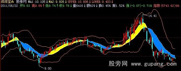 飞狐大刀主图指标公式