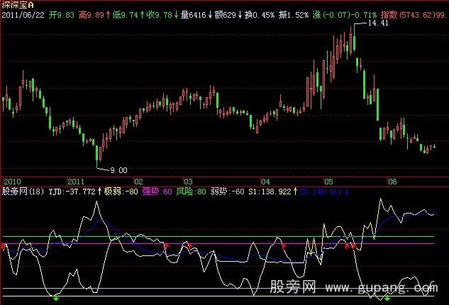 飞狐超跌买入指标公式