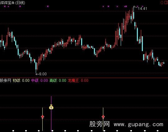 通达信龙魔王指标公式