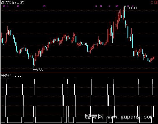 通达信出手就赢2选股指标公式