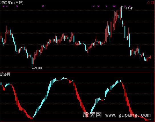 通达信操盘伴侣指标公式 通达信操盘伴侣指标公式