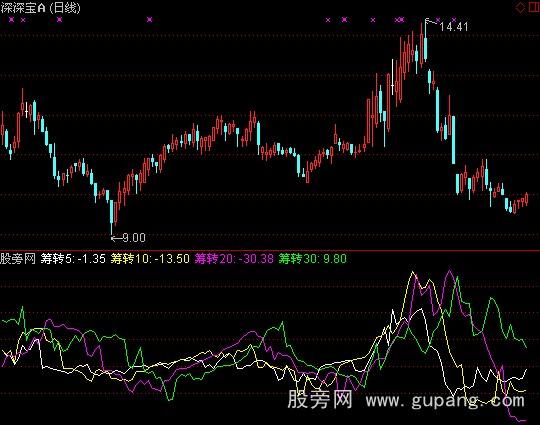 通达信筹码转移率指标公式 通达信筹码转移率指标公式