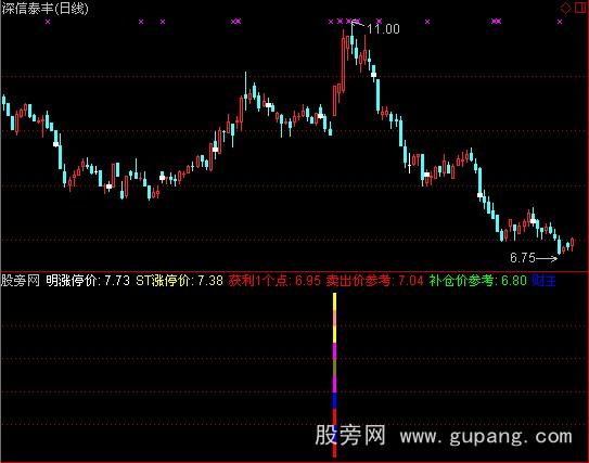通达信财主抓涨停副图指标公式 通达信财主抓涨停副图指标公式