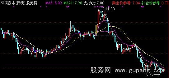 通达信财主抓涨停主图指标公式