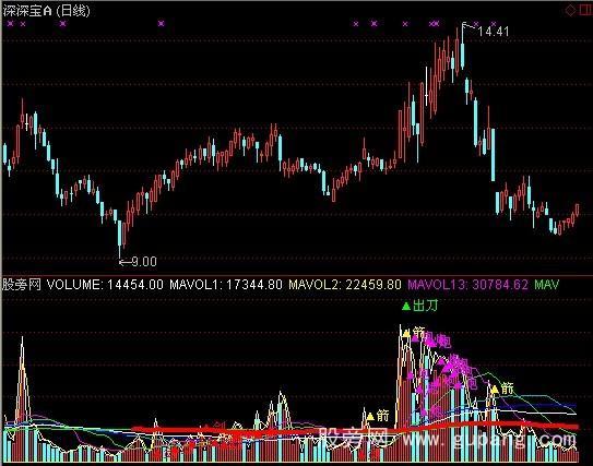通达信成交量复合炮指标公式 通达信成交量复合炮指标公式