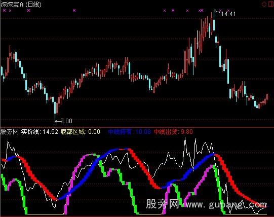 通达信实价线指标公式 通达信实价线指标公式