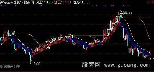 通达信买卖+加仓减仓主图指标公式