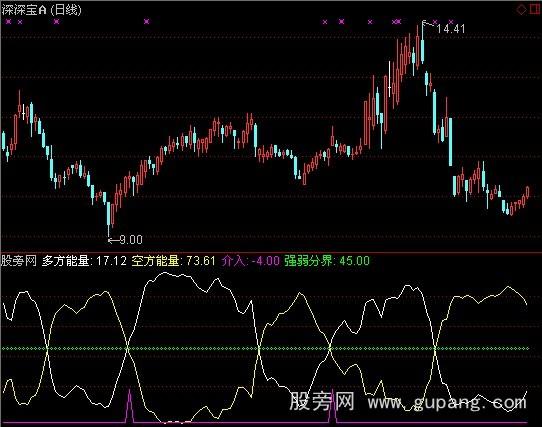 通达信准赢战法指标公式